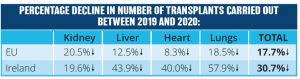 Decline in number of transplant between 2019 and 2020